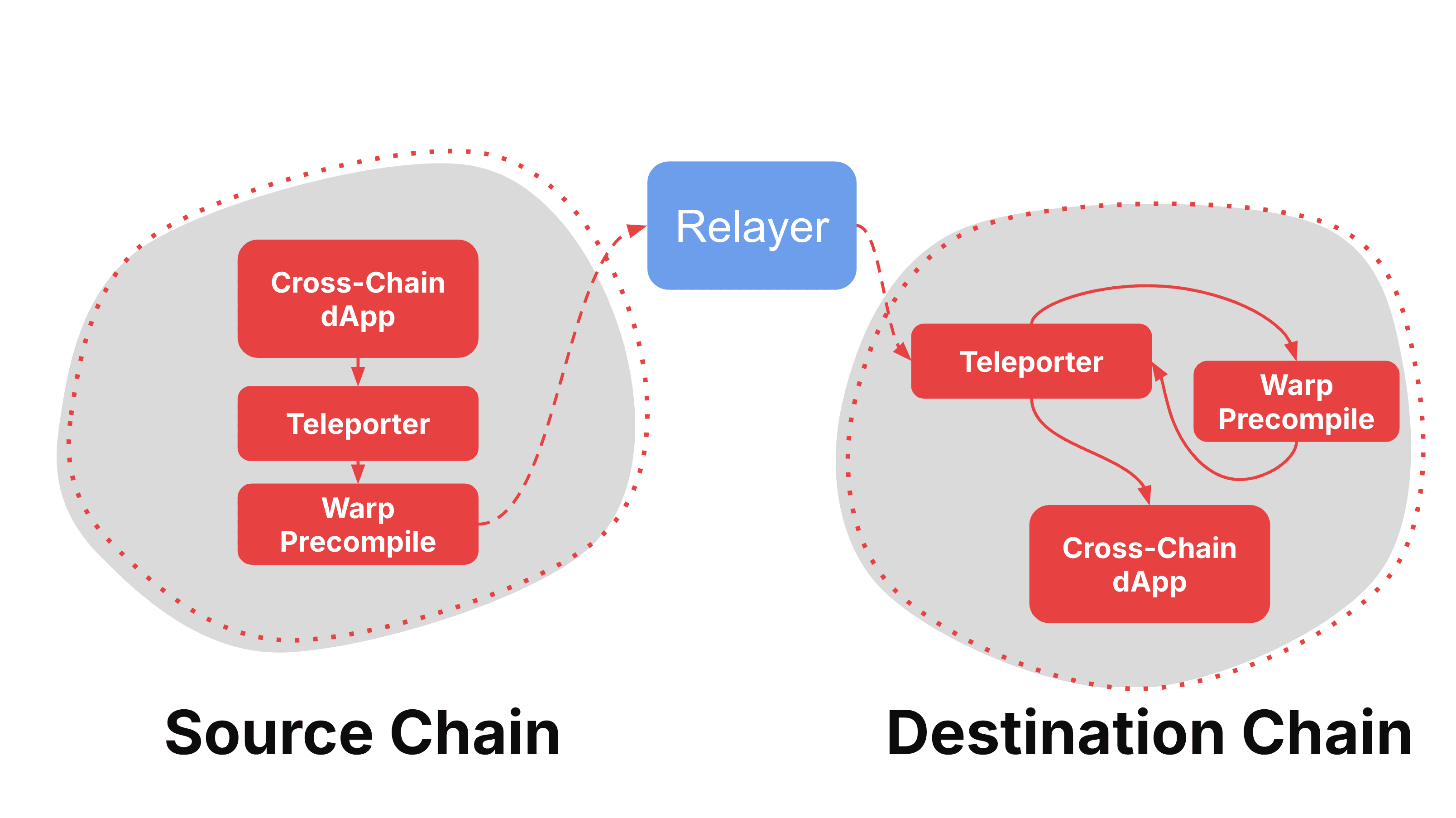 AWM Relayer data flow